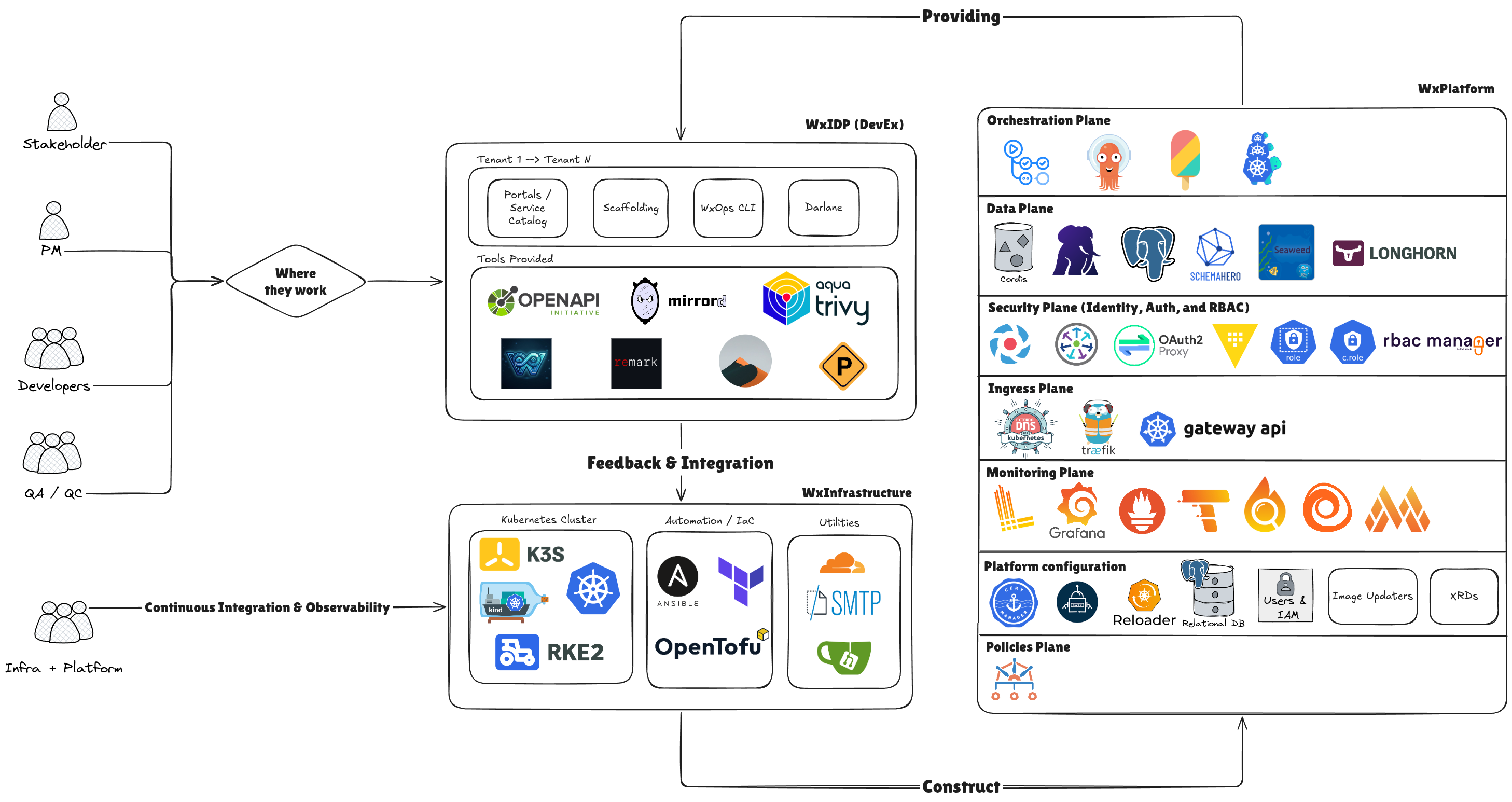 W'xOps platform landscape — stakeholders, the WxIDP tenant surface, WxInfrastructure, and the WxPlatform orchestration, data, security, ingress, monitoring, and policy planes