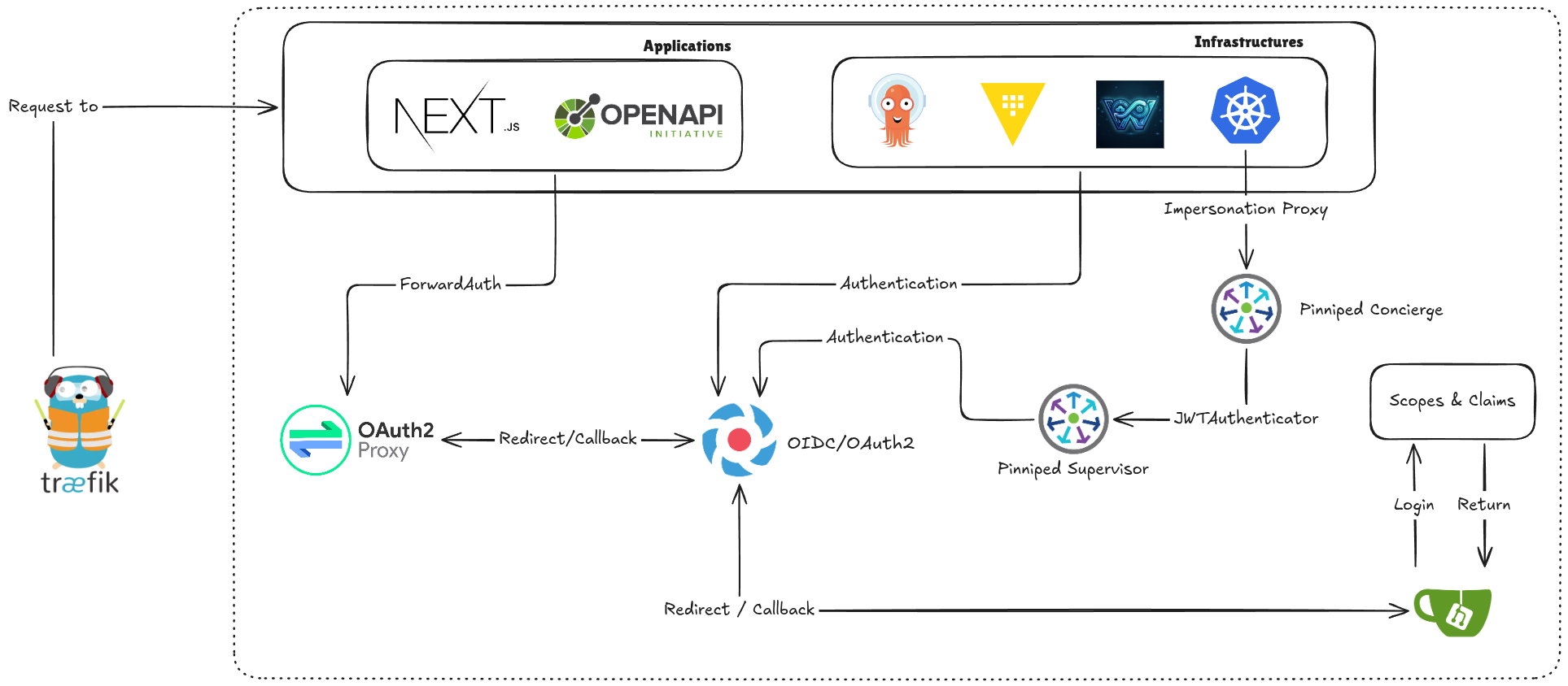 W'xOps OAuth2 / OIDC request flow — Traefik, OAuth2 Proxy, Pinniped Supervisor and Concierge, Gitea as upstream identity provider